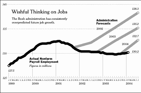 Graph of jobs data accompanying Krugman article.